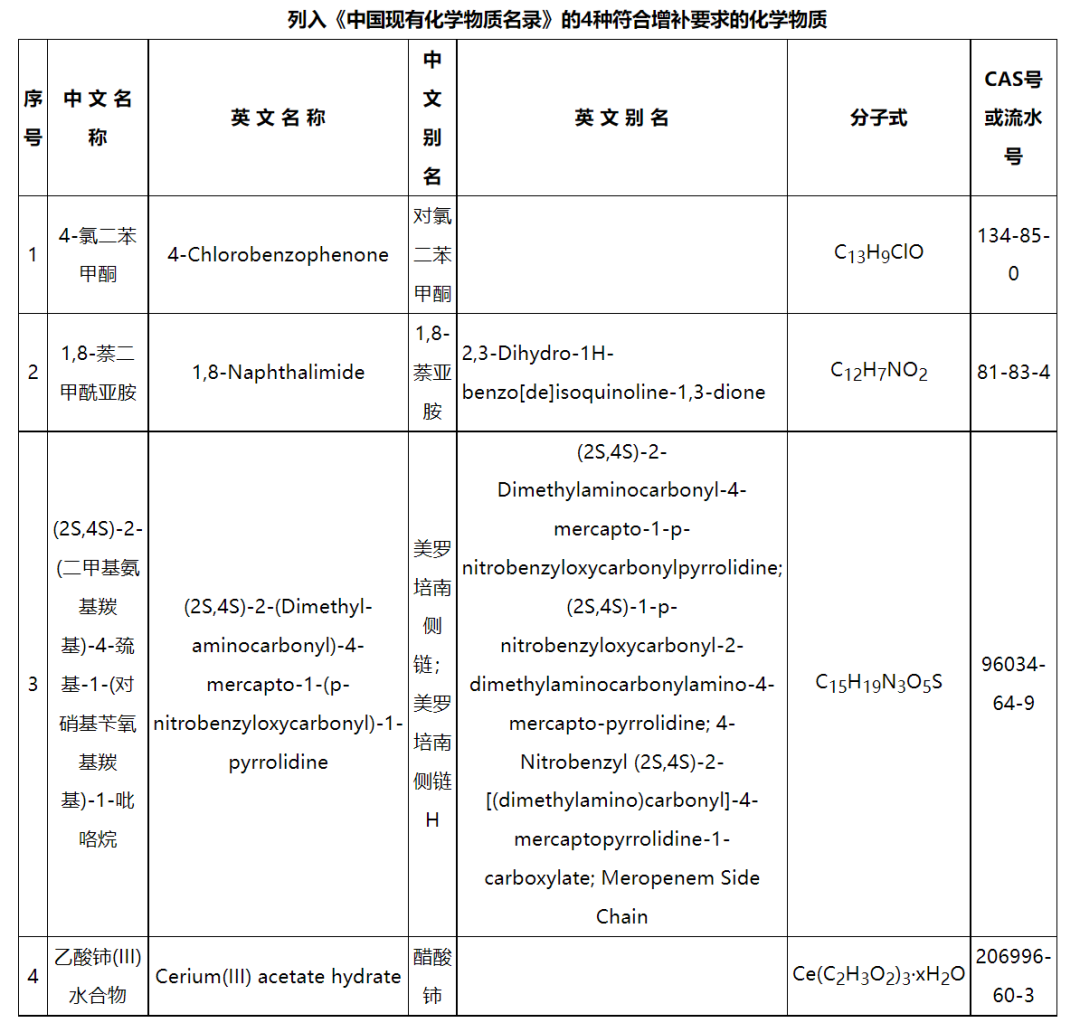新增4種化學物質，《中國現有化學物質名錄》增補名單發(fā)布(圖2)