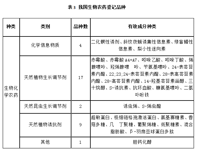 近5年，生物農(nóng)藥使用情況(圖3)