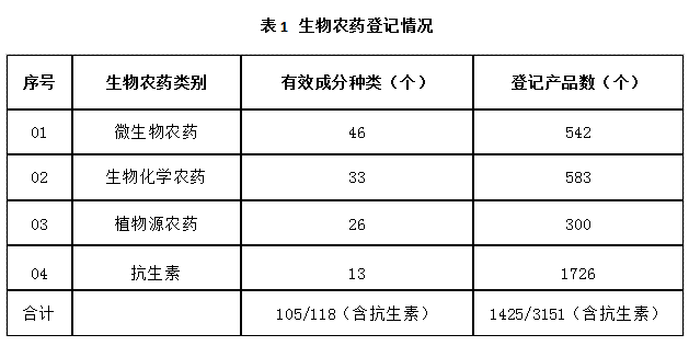 近5年，生物農(nóng)藥使用情況(圖1)