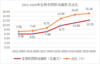 近5年，生物農(nóng)藥使用情況(圖4)